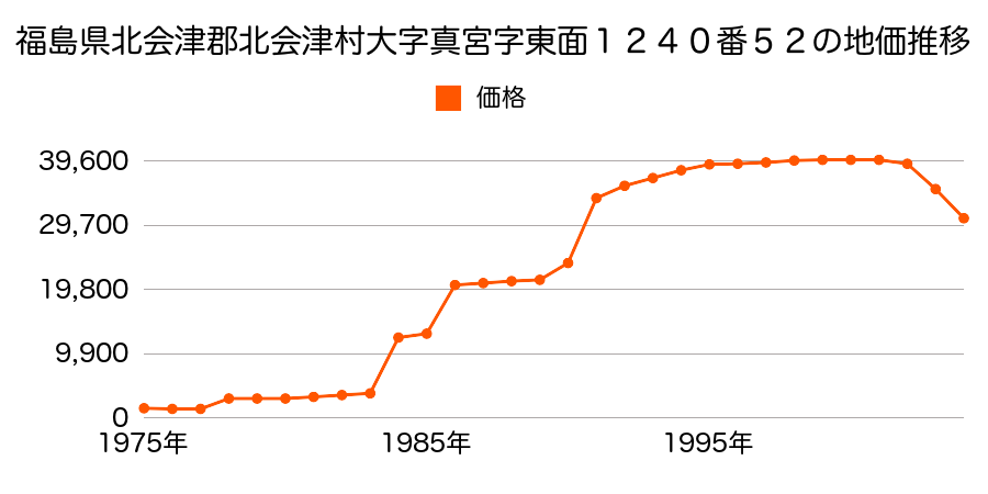 福島県北会津郡北会津村大字真宮新町南４丁目５７番の地価推移のグラフ