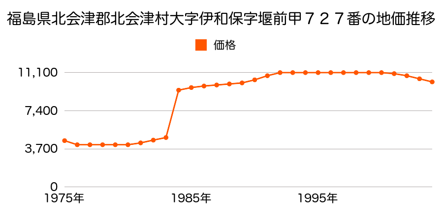 福島県北会津郡北会津村大字下荒井字古舘８２番の地価推移のグラフ