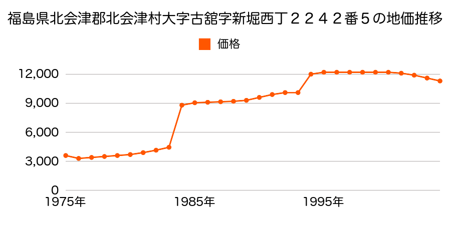 福島県北会津郡北会津村大字伊和保字稲荷甲２１番１の地価推移のグラフ