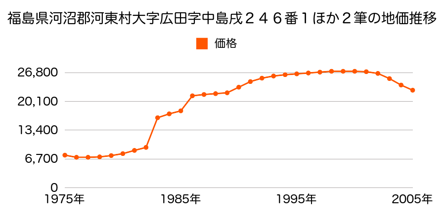 福島県河沼郡河東町大字広田字横堀８７番の地価推移のグラフ