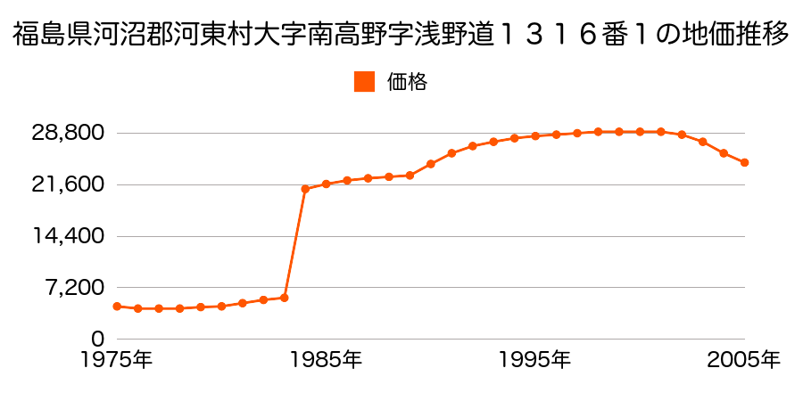 福島県河沼郡河東町大字広田字六丁２９０番の地価推移のグラフ