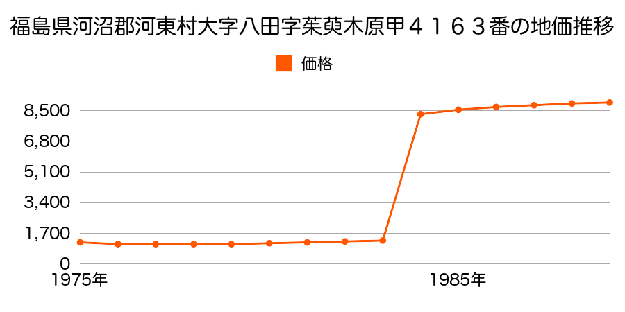 福島県河沼郡河東町大字金田字九ツおさ丙５５４番２内の地価推移のグラフ