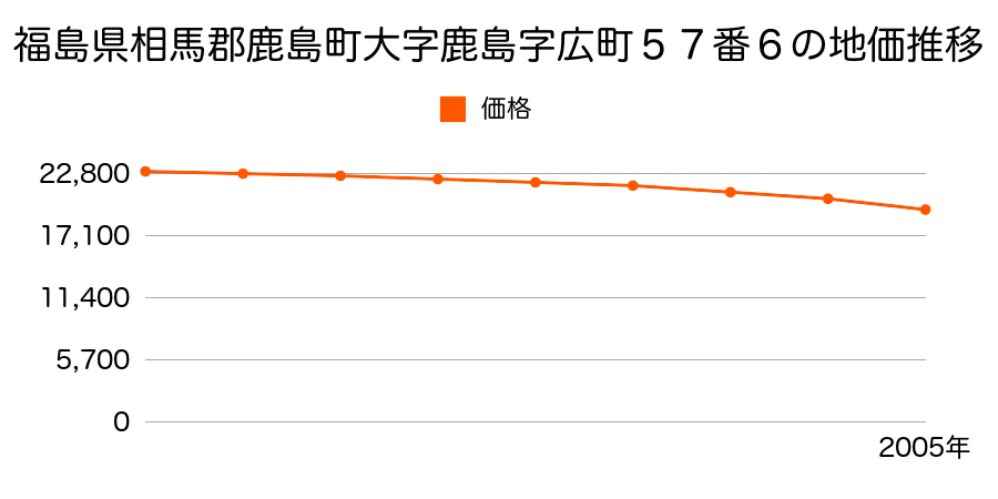 福島県相馬郡鹿島町大字鹿島字広町５７番６の地価推移のグラフ