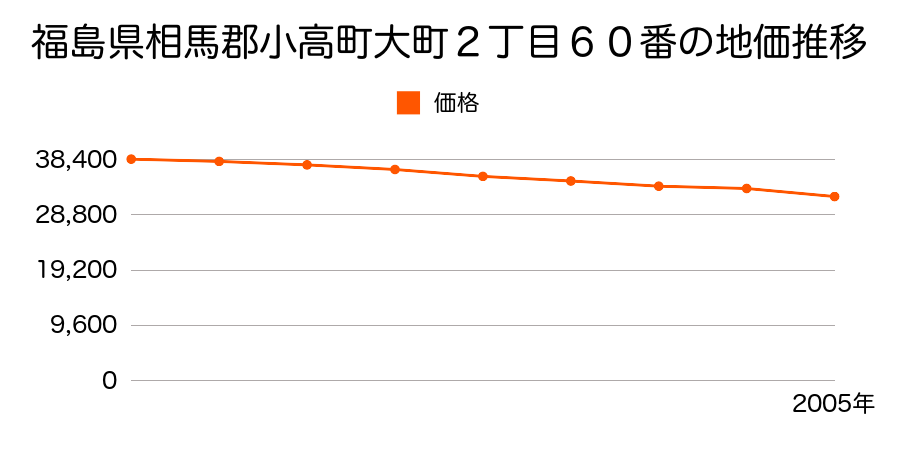 福島県相馬郡小高町大町２丁目６０番の地価推移のグラフ