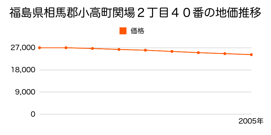 福島県相馬郡小高町関場２丁目４０番の地価推移のグラフ