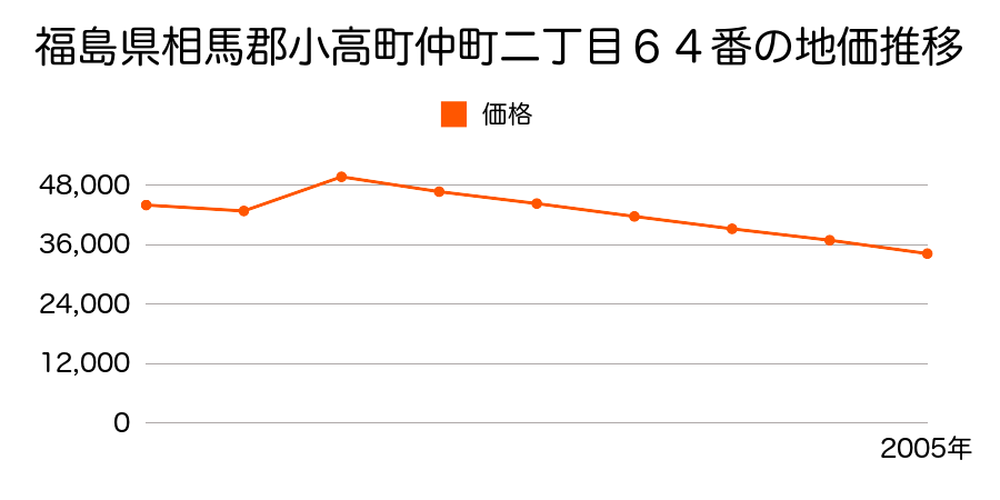 福島県相馬郡小高町上町１丁目２９番の地価推移のグラフ