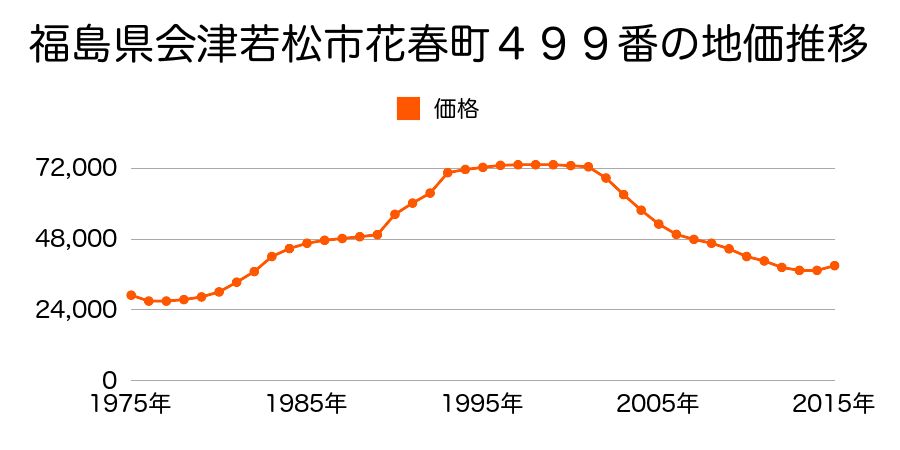 福島県会津若松市一箕町大字八幡字墓料１番４８の地価推移のグラフ