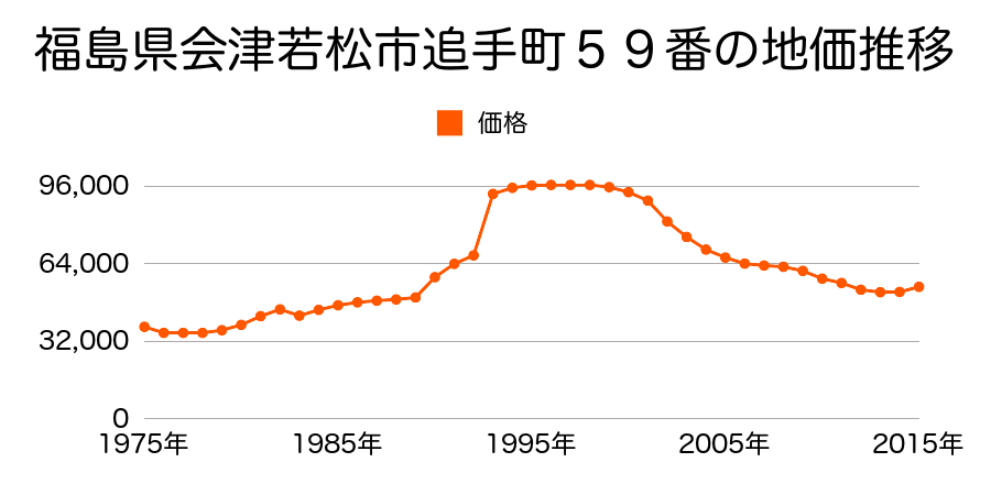 福島県会津若松市花畑東１３４番の地価推移のグラフ