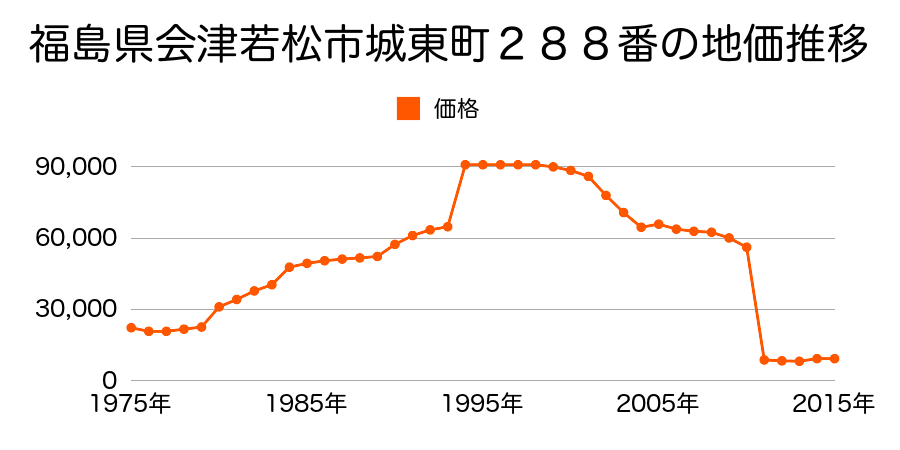 福島県会津若松市北会津町中荒井字稲荷２１番１の地価推移のグラフ