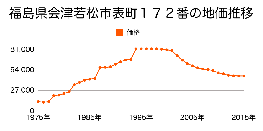 福島県会津若松市大町２丁目１３１番の地価推移のグラフ