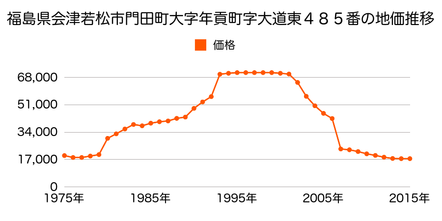 福島県会津若松市河東町南高野字高塚９４番の地価推移のグラフ