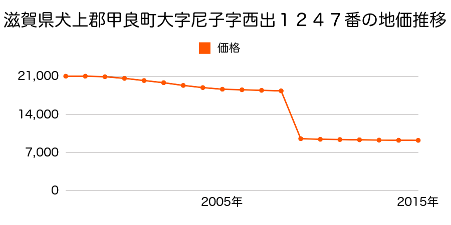 滋賀県犬上郡甲良町大字金屋字登りゑん１０４６番１外の地価推移のグラフ