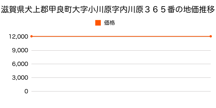 滋賀県犬上郡甲良町大字小川原字内川原３６５番の地価推移のグラフ