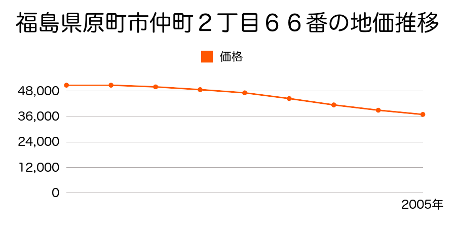 福島県原町市仲町２丁目６６番の地価推移のグラフ