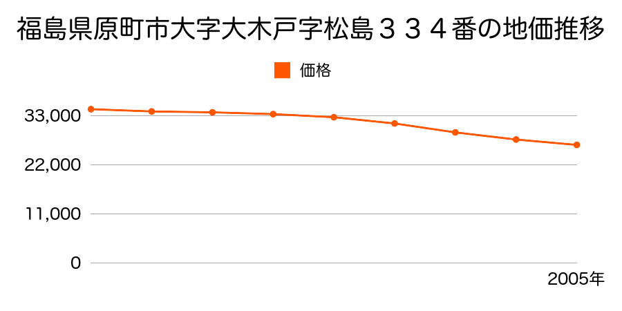 福島県原町市本陣前３丁目３６６番の地価推移のグラフ