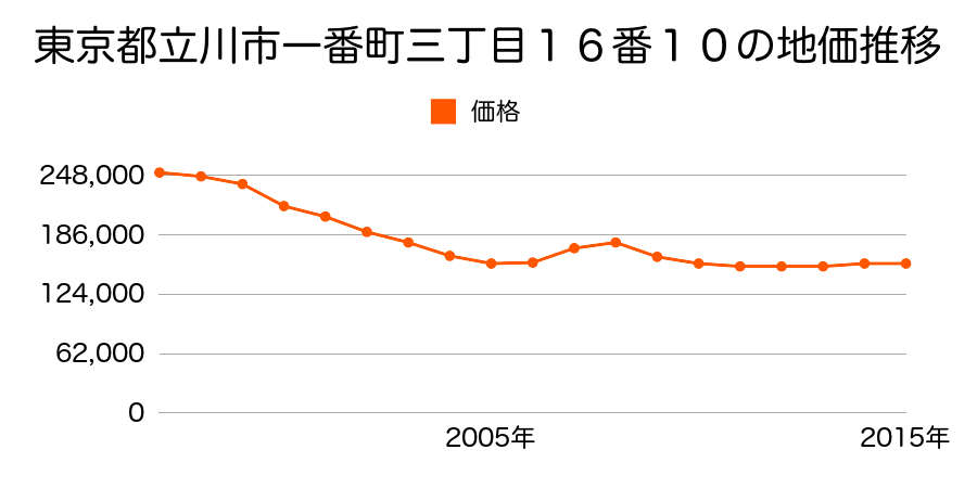 東京都立川市一番町三丁目１６番１０の地価推移のグラフ
