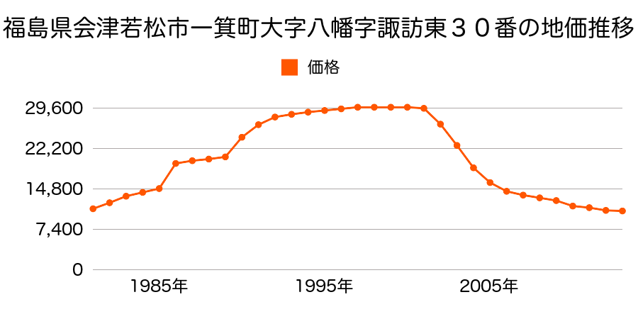 福島県会津若松市門田町大字黒岩字大坪２０５番の地価推移のグラフ