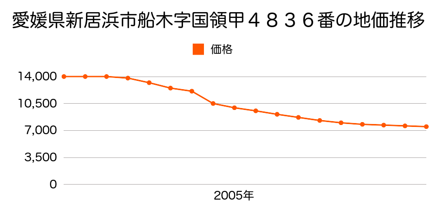 愛媛県新居浜市船木字国領甲４８３８番の地価推移のグラフ