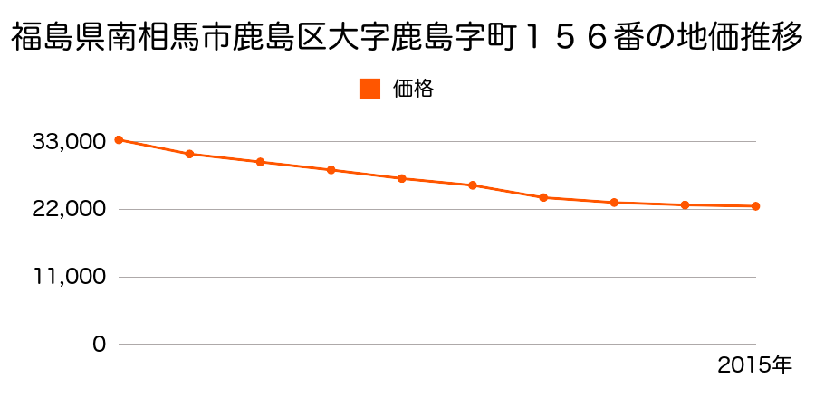 福島県南相馬市鹿島区鹿島字町１５６番の地価推移のグラフ