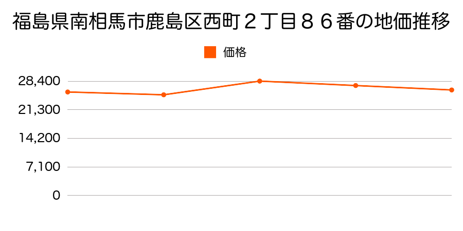 福島県南相馬市小高区大町２丁目６０番の地価推移のグラフ