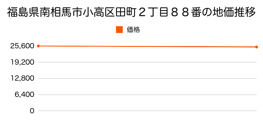 福島県南相馬市小高区田町２丁目８８番の地価推移のグラフ