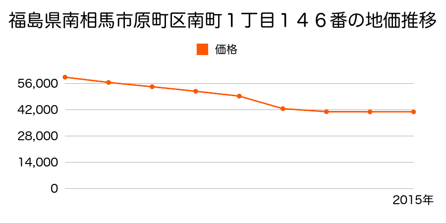 福島県南相馬市原町区南町１丁目１４６番の地価推移のグラフ