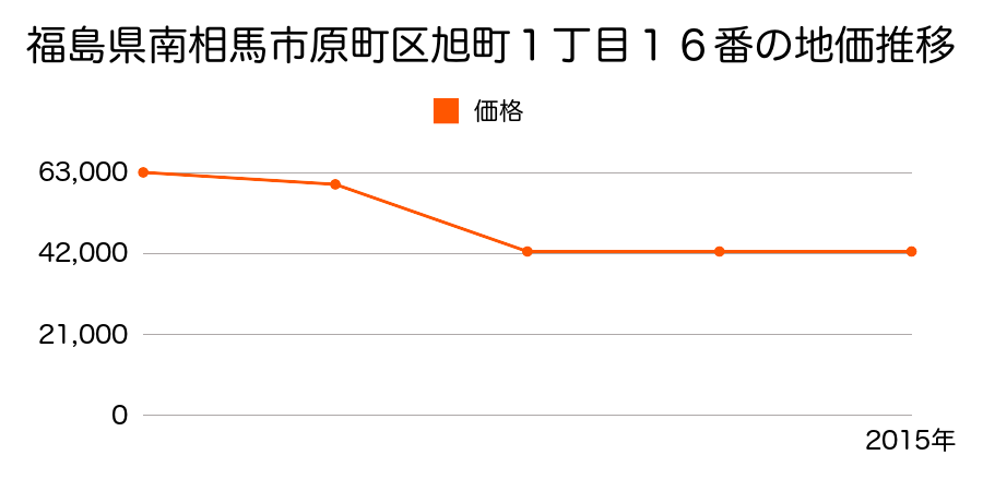 福島県南相馬市原町区桜井町１丁目３番の地価推移のグラフ