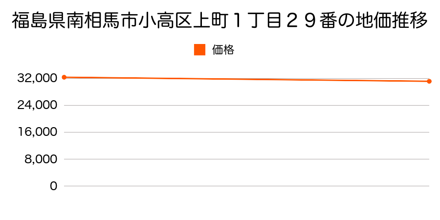 福島県南相馬市小高区上町１丁目２９番の地価推移のグラフ