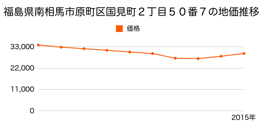 福島県南相馬市原町区国見町２丁目５０番７の地価推移のグラフ