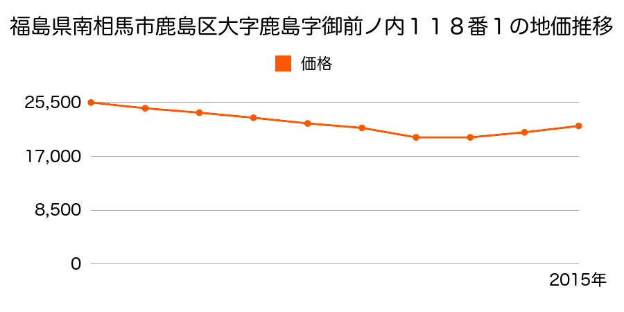 福島県南相馬市鹿島区鹿島字御前ノ内１１８番１の地価推移のグラフ