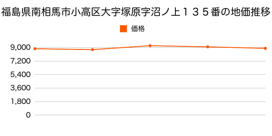 福島県南相馬市小高区上町１丁目９９番２外の地価推移のグラフ