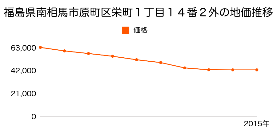 福島県南相馬市原町区栄町２丁目１１番の地価推移のグラフ