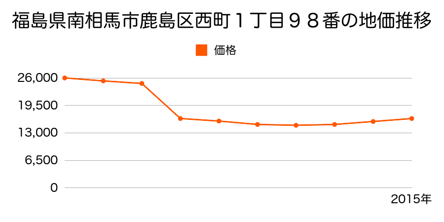 福島県南相馬市鹿島区鹿島字広町５７番６の地価推移のグラフ