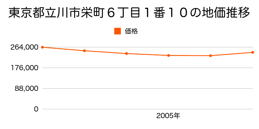 東京都立川市栄町６丁目１番１０の地価推移のグラフ