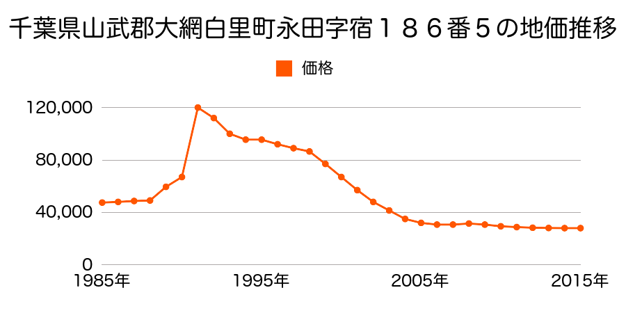 千葉県大網白里市永田字宿１８６番５の地価推移のグラフ