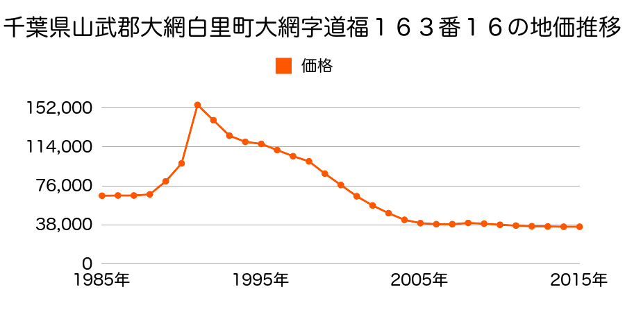 千葉県大網白里市大網字道福１６３番１６の地価推移のグラフ