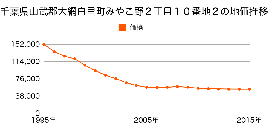 千葉県大網白里市みやこ野２丁目１０番２の地価推移のグラフ