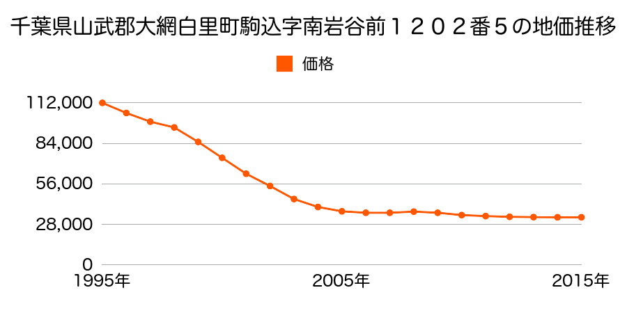 千葉県大網白里市駒込字南岩谷前１２０２番５の地価推移のグラフ