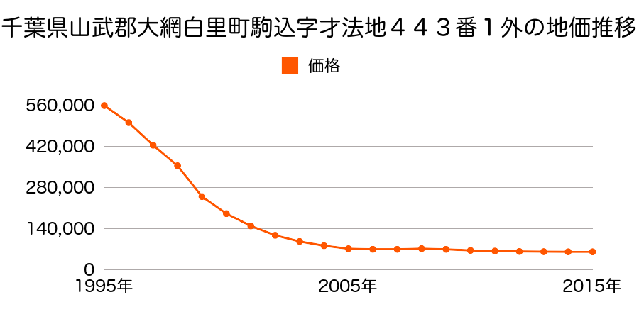 千葉県大網白里市駒込字才法地４４３番１外の地価推移のグラフ