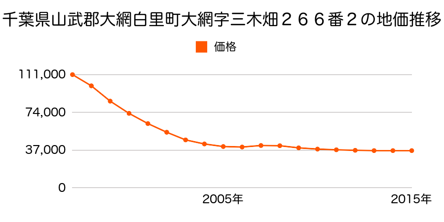 千葉県大網白里市大網字三木畑２６６番２の地価推移のグラフ