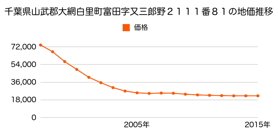千葉県大網白里市富田字又三郎野２１１１番８１の地価推移のグラフ