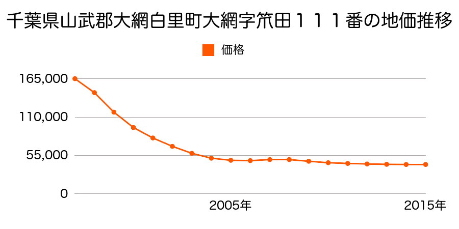 千葉県大網白里市大網字笊田１１１番の地価推移のグラフ