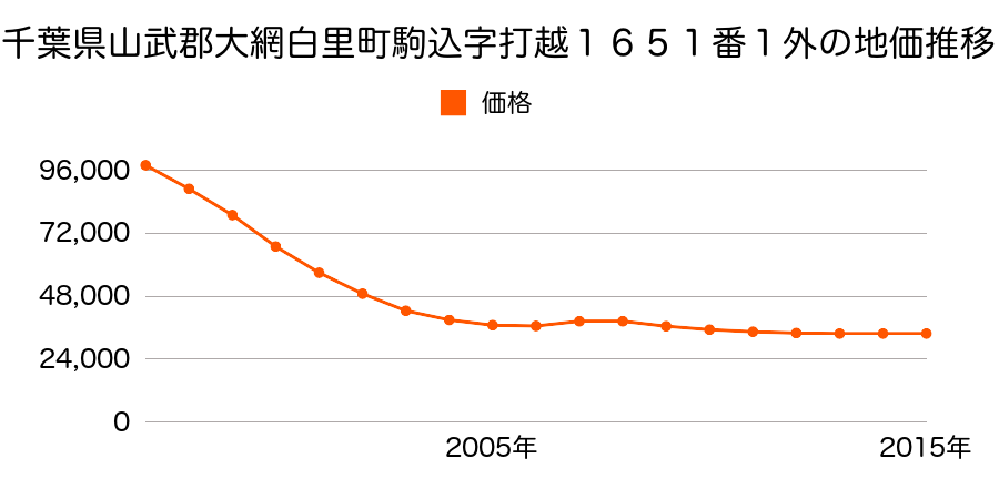 千葉県大網白里市駒込字打越１６５１番１外の地価推移のグラフ