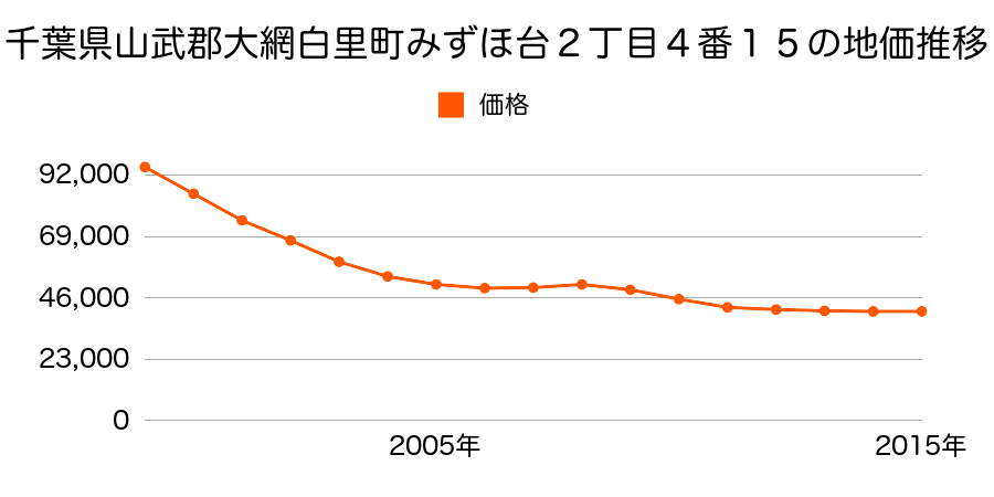 千葉県大網白里市みずほ台２丁目４番１５外の地価推移のグラフ