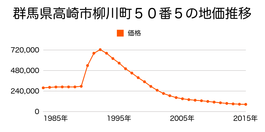 群馬県高崎市柳川町４３番１の地価推移のグラフ