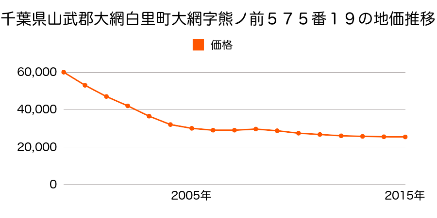 千葉県大網白里市大網字熊ノ前５７５番１９の地価推移のグラフ
