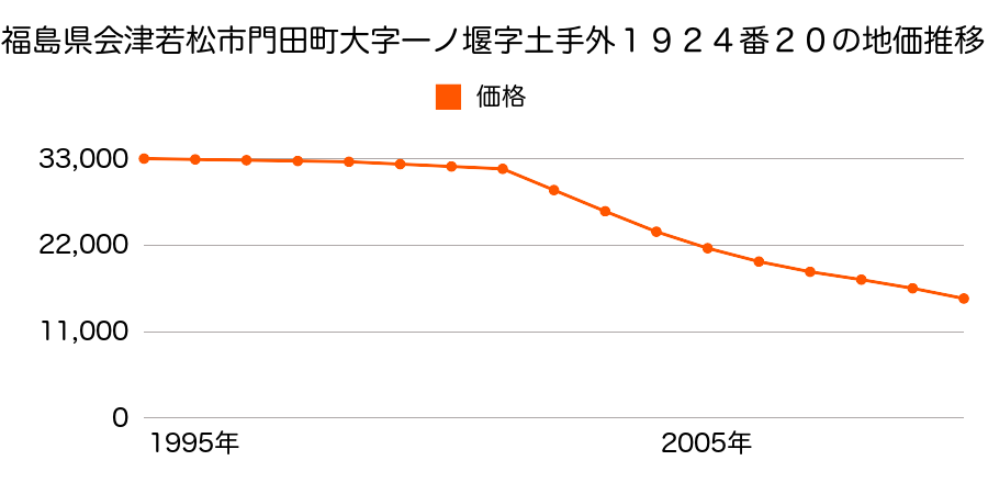 福島県会津若松市門田町大字一ノ堰字土手外１９２４番２０の地価推移のグラフ