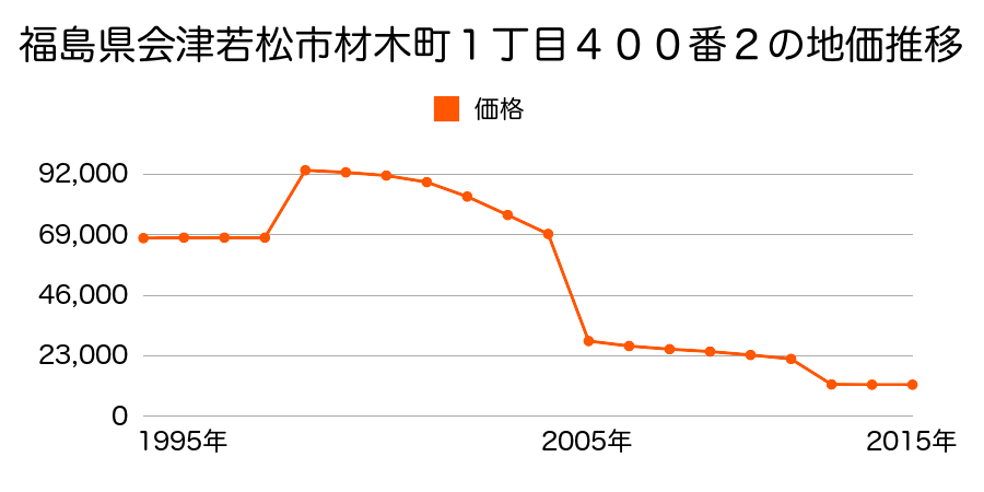 福島県会津若松市門田町大字堤沢字下村４３番の地価推移のグラフ