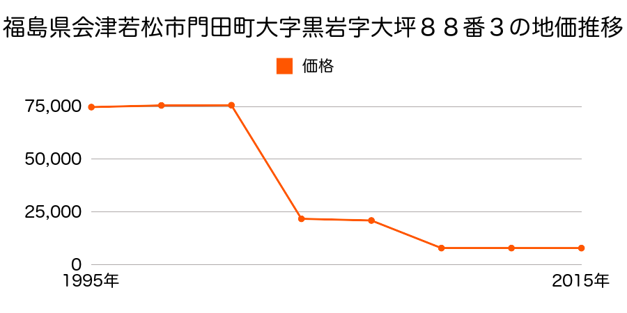 福島県会津若松市河東町八田字八田野４４３番の地価推移のグラフ