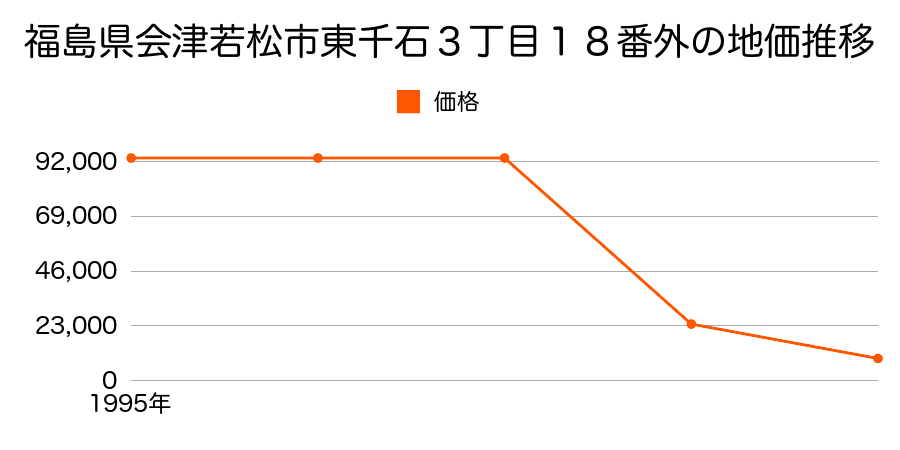 福島県会津若松市北会津町中荒井字稲荷２１番１の地価推移のグラフ